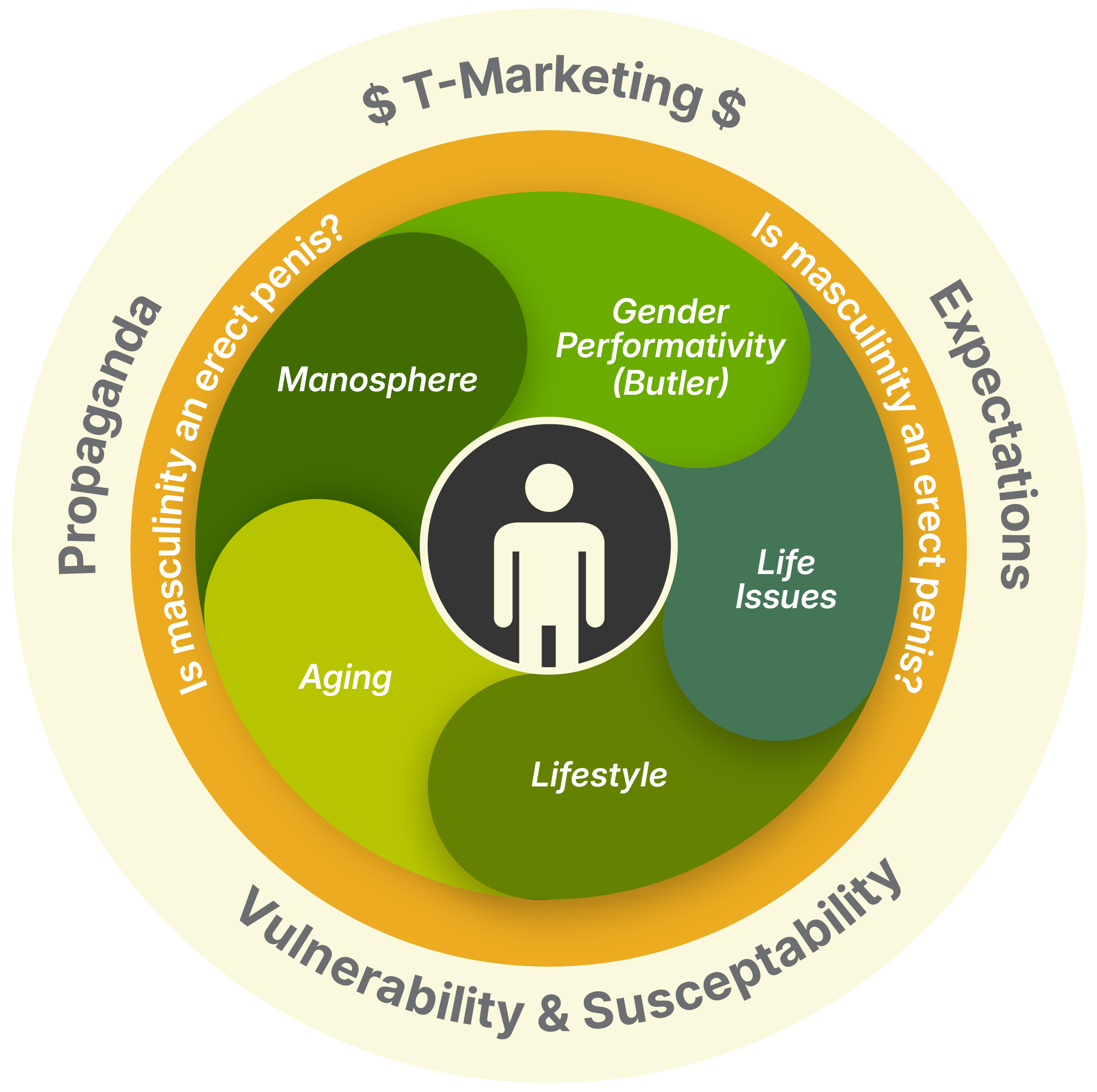 The Wheel of Influences diagram